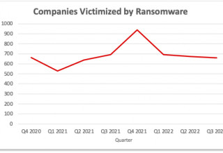 Companies Victimized by Ransomware - Q3, 2022