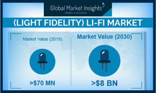 Li-Fi Market Growth Predicted at Massive 50% Till 2030: Global Market Insights, Inc.