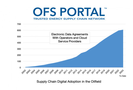 Trusted Energy Supply Chain Network