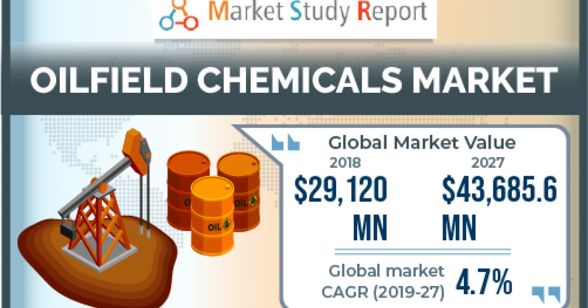 Oilfield Chemicals Market to Surpass US 43,685 Million by 2027 Newswire