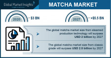 Matcha Industry Forecasts 2021-2027