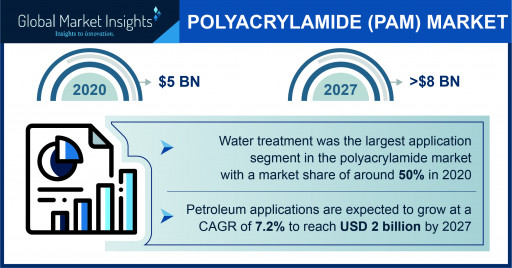 The Polyacrylamide (PAM) Market could be worth USD 8 billion by 2027, Says Global Market Insights Inc.