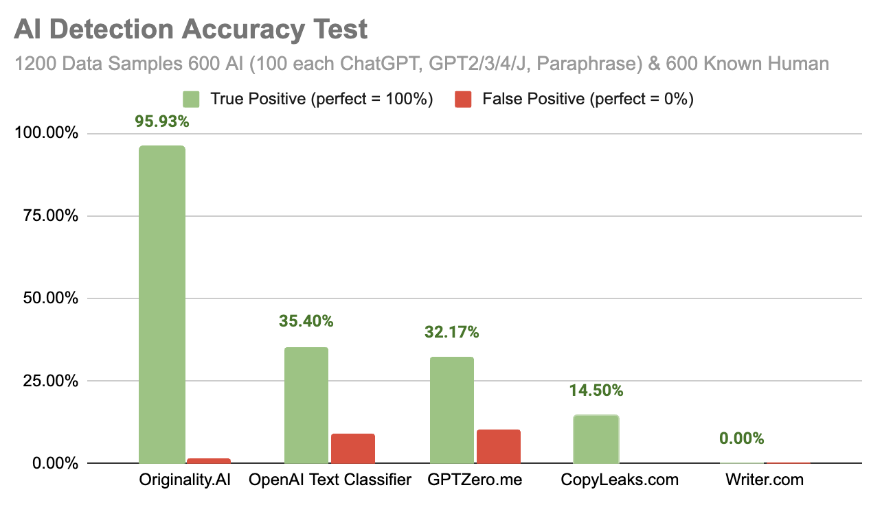 AI-Based Plagiarism & AI Content Detection