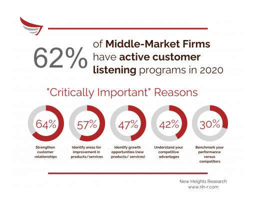 Survey Finds Listening to Customers is More Important for Businesses Now Than Before COVID-19