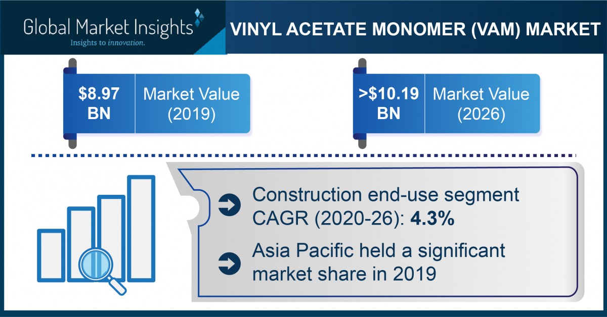 Vinyl Acetate Monomer (VAM) Market Projected to Exceed $10.19 Billion ...