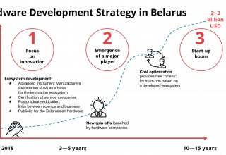 Hardware Development Strategy in Belarus