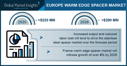 Warm Edge Spacer Market size in Europe to exceed $290 MN by 2028