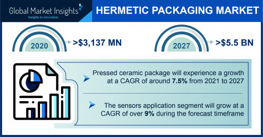 The Hermetic Packaging Market Valuation Would Surpass $5.5 Billion by 2027, as per Global Market Insights Inc.