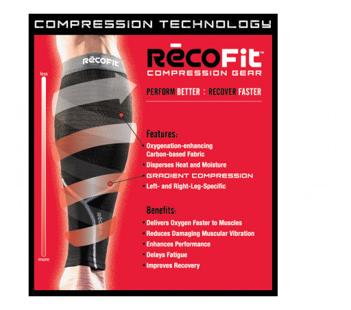 Movement Interactive Acquires RecoFit™, Relaunches Leading Compression Brand