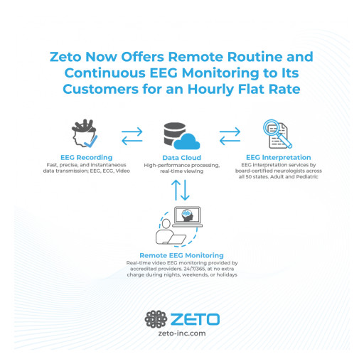 Zeto Now Offers Remote Routine and Continuous EEG Monitoring Service to Its Customers for an Hourly Flat Rate