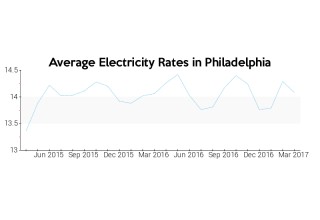 Average Electricity Rate in Philadelphia, PA