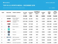 Shareablee Top 10 Sports Media December 2018
