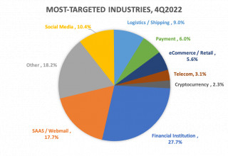 APWG Q4 2022: Most Targeted Industries