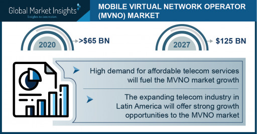Mobile Virtual Network Operator Market: Top Four Trends Augmenting Industry Share Through 2027: Global Market Insights Inc.