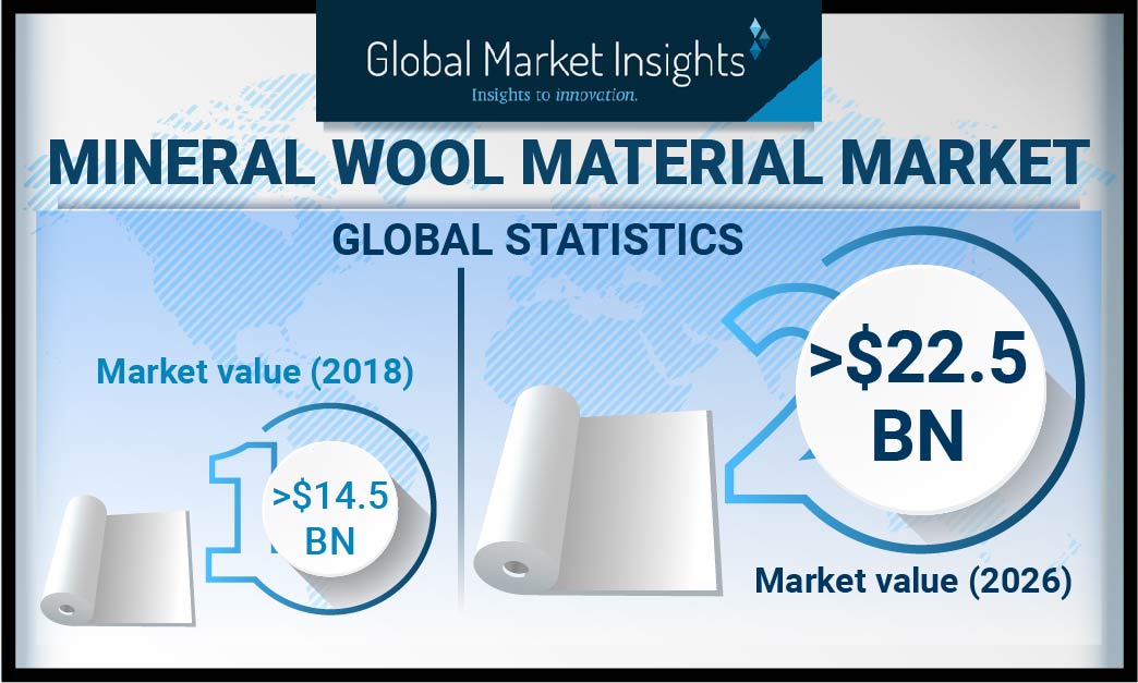 The Mineral Wool Material Market Will Grow at a 5 CAGR Up to 2026