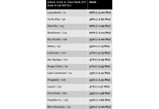 Pilot School Ranking & Percentage Improvement Rates