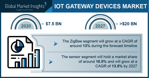 IoT Gateway Devices Market Growth Predicted at 15% Through 2027: GMI
