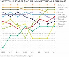 2017 Top 10 States