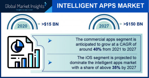 Intelligent Apps Market size worth over $150 Bn by 2027