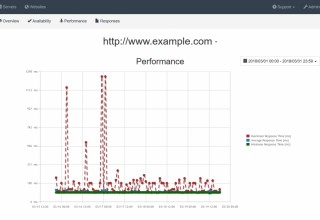 Server Genius Detects and Measures Websites Performance