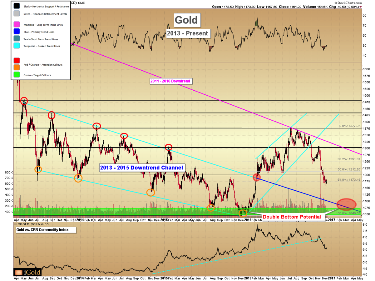 Gold and Silver Technical Updates. Longterm double bottom scenarios