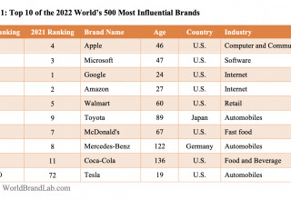 Top 10 of the 2022 World's 500 Most Influential Brands
