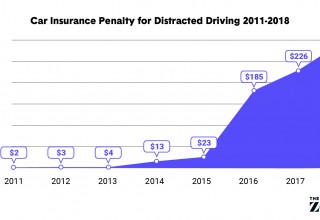 Car insurance penalty for distracted driving, 2011 - 2018