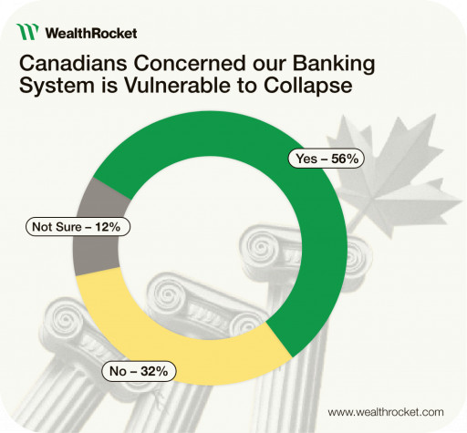 WealthRocket Survey Finds 56% of Canadians Concerned Our Banking System is Vulnerable to Collapse