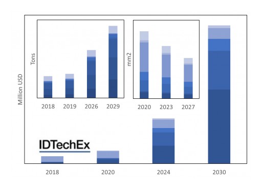 New IDTechEx Research Report Die Attach Materials for Power Electronics in Electric Vehicles 2020-2030