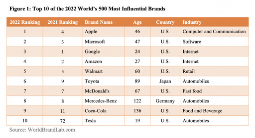 World Brand Lab’s 2022 List of Most Influential Brands Names Apple, Microsoft, and Google at Top