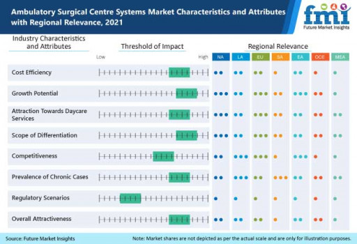 Ambulatory Surgical Centers Market Covering Sales Outlook, Demand Forecast & Up-to-Date Key Trends - Future Market Insights, Inc.