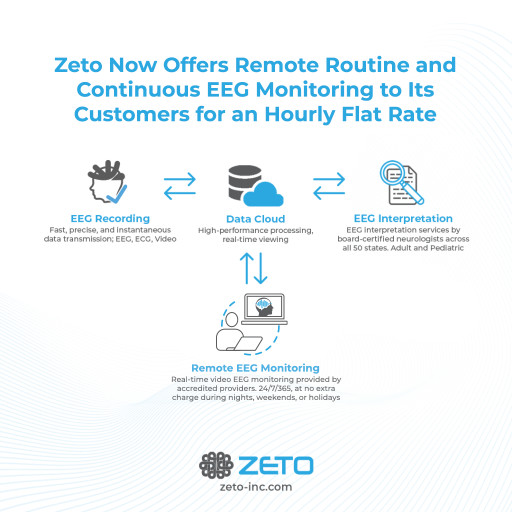 Zeto Now Offers Remote Routine and Continuous EEG Monitoring Service to Its Customers for an Hourly Flat Rate
