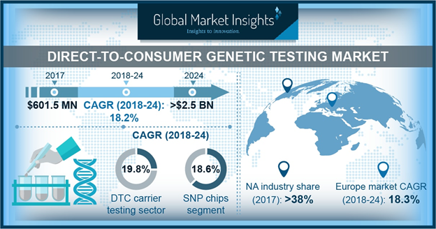 Direct-to-Consumer Genetic Testing Market Will Surge at 18%+ CAGR Up to ...