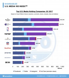 Top U.S. Media Holding Companies: Q1 2017