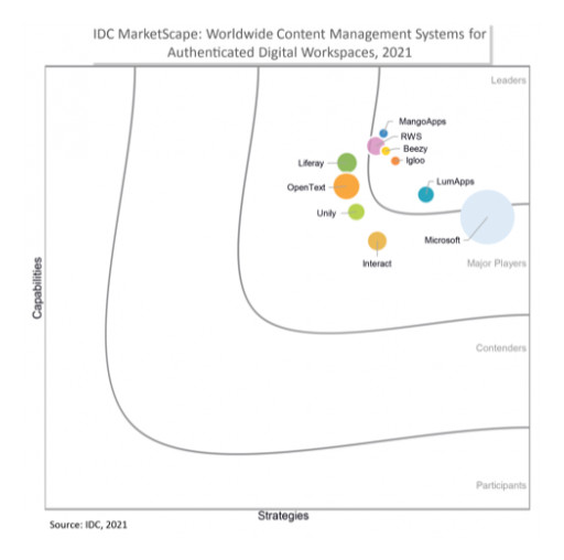 IDC MarketScape Names MangoApps a Leader in Content Management Systems for Authenticated Digital Workspaces 2021 Vendor Assessment