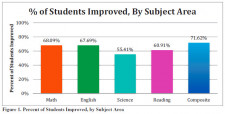 % of Students Improved, By subject area