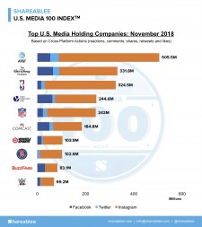 Shareablee's November U.S. Media 100 Rankings
