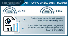 Air Traffic Management Market size worth around $10 Bn by 2027