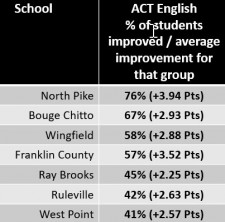 ACT English % of students improved/Average improvement for that group