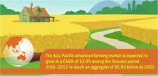 Asia Pacific Advanced Farming Market