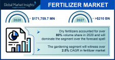 Fertilizer Market Report - 2027