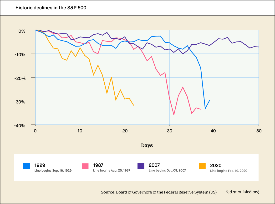 Historic Declines in the S&P 500