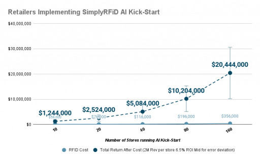 SimplyRFiD Launches ‘AI Kick-Start’ to Transform Retail Inventory Accuracy From 70% to 99% With RFID