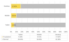 Percentage of Fraudulent Digital Ad Traffic By Device Type