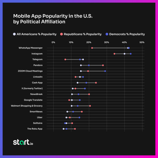New Data: Democrats Prefer Instagram and WhatsApp, While Republicans Like Pandora and Walmart