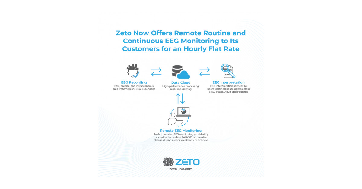 Zeto Now Offers Remote Routine and Continuous EEG Monitoring Service to ...