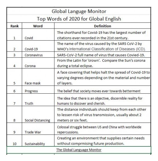 Global Language Monitor Announces That 'Covid' is the Top Word of 2020