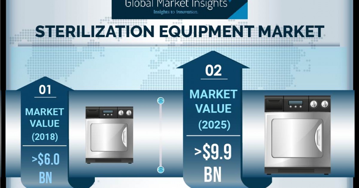 Sterilization Equipment Market to Hit 9.9 Billion by 2025 Global