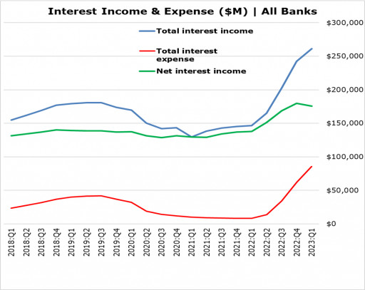 Whalen Global Advisors Releases Q2 2023 Bank Industry Survey