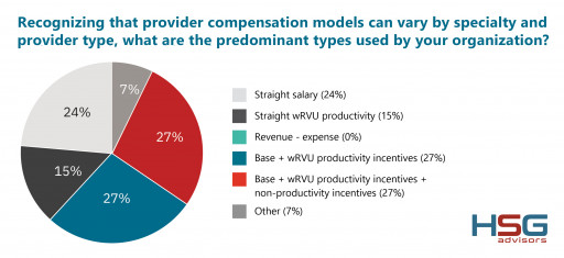 HSG Advisors Guides Healthcare Leaders With Newly Released 2023 Provider Compensation Survey Results